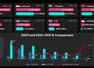 TikTok Shop GMV in 2024 surpassed US$30 billion